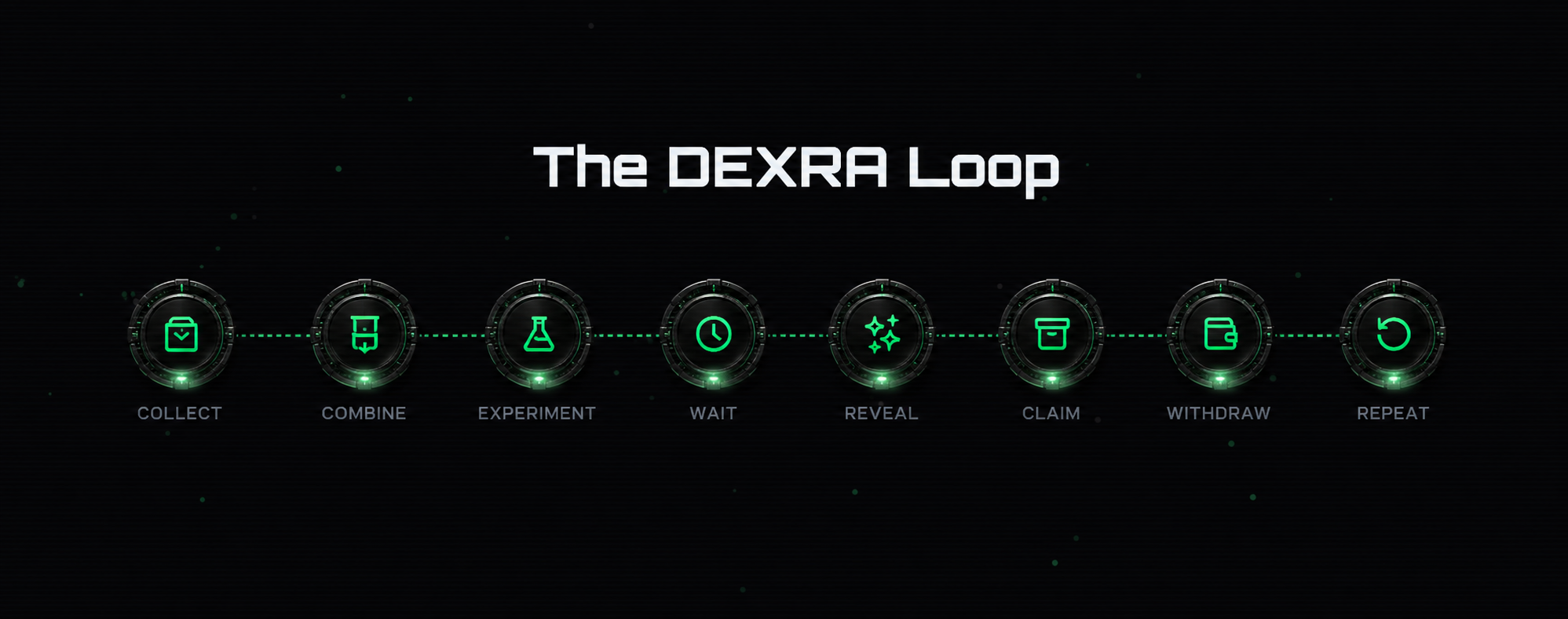 The DEXRA Loop — Collect, Combine, Experiment, Wait, Reveal, Claim, Withdraw, Repeat