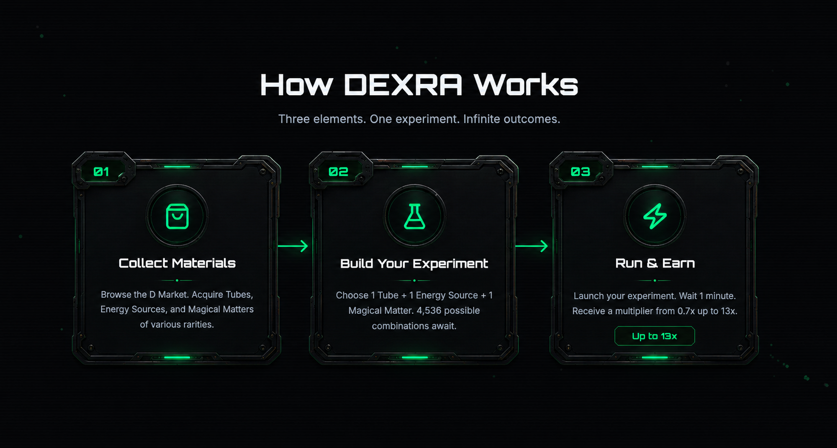 How DEXRA Works - Three elements, one experiment, infinite outcomes